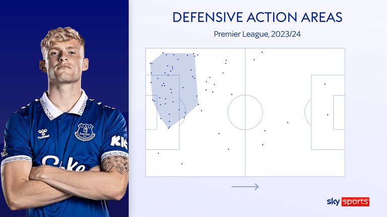 Jarrad Branthwaite&#39;s defensive action areas for Everton in the Premier League this season